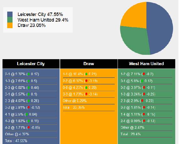 Siêu máy tính dự đoán Leicester City vs West Ham, 03h15 ngày 4/12