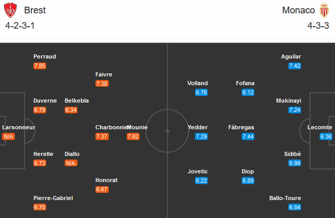 Brest vs Monaco (20h00 4/10): Chủ nhà bất lợi