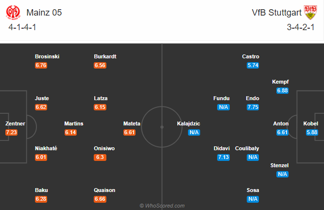Mainz vs Stuttgart (20h30 26/9): Nối dài mạch toàn thắng